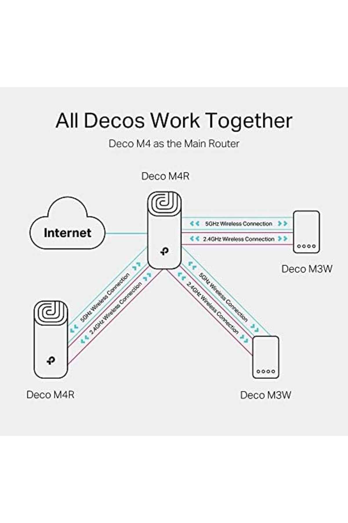 TP-LINK-Deco M4 AC1200 Wi-Fi Router Wi-Fi Extender Booster, Add on Single Unit, White 4