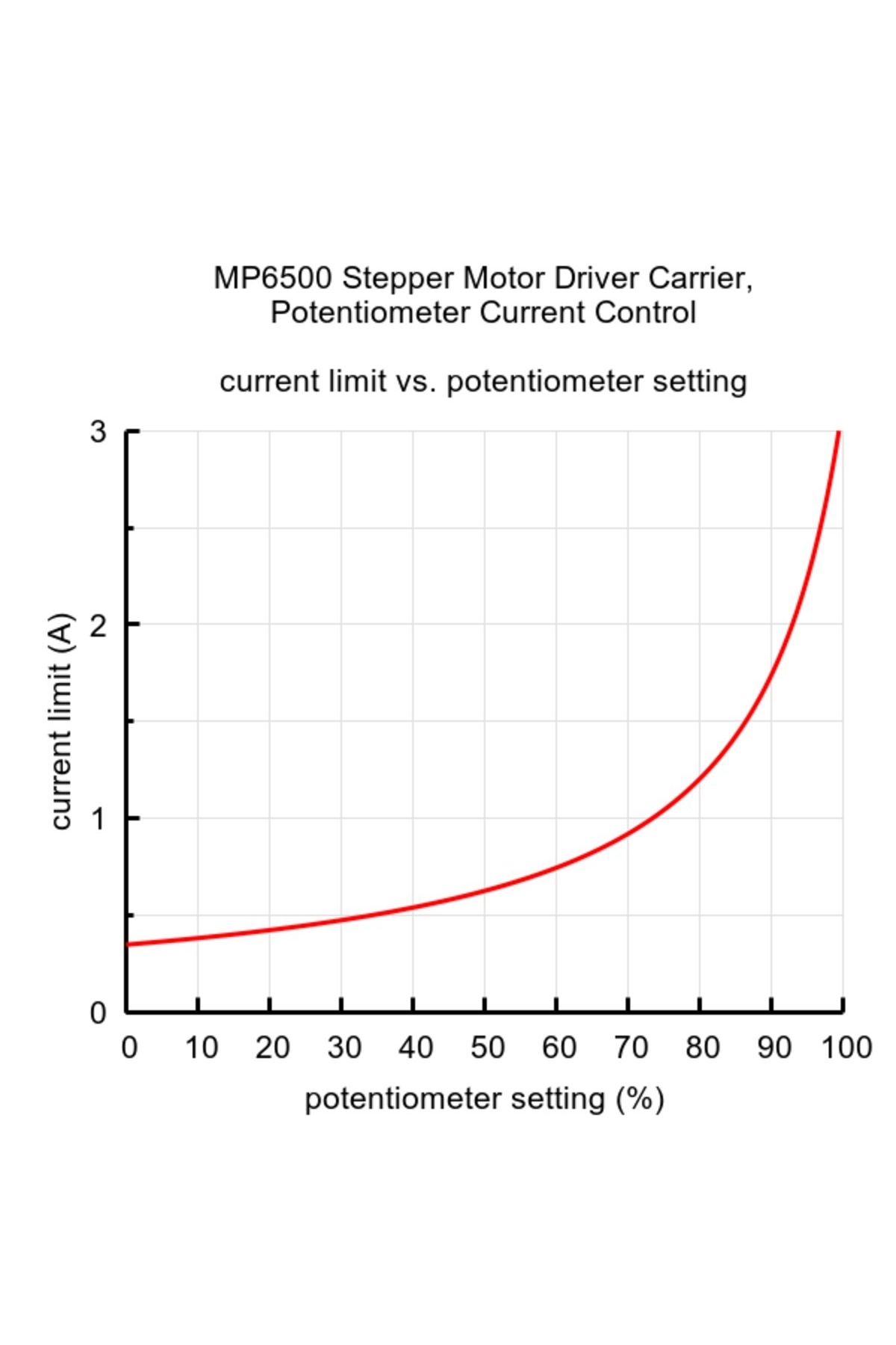 Pololu-MP6500 stepper driver with potentiometer current control 5