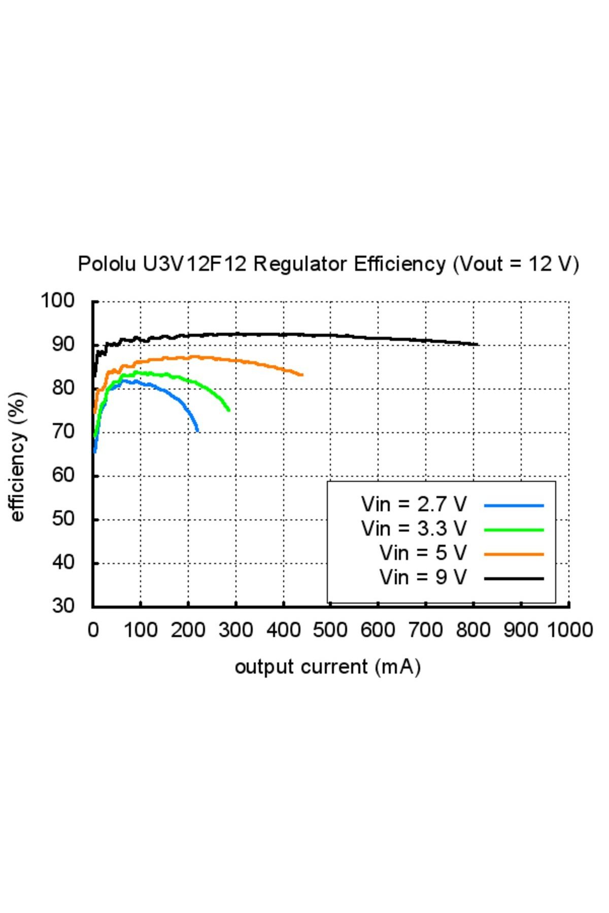 Pololu-Step-up regulator 12V U3V12F12 4