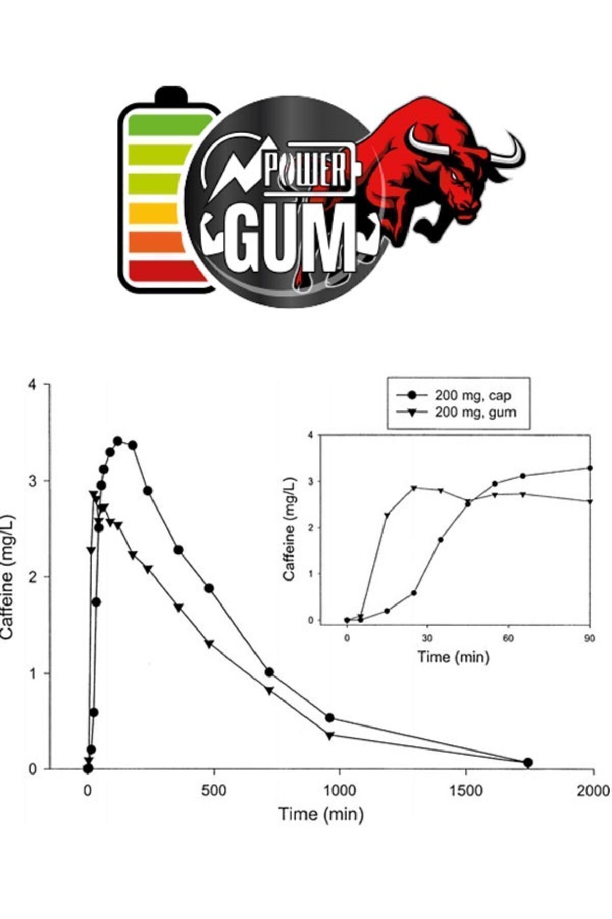 FullGum-Guarana, Ginseng, Caffeine and Taurine Extract - Filled Gum Power 7