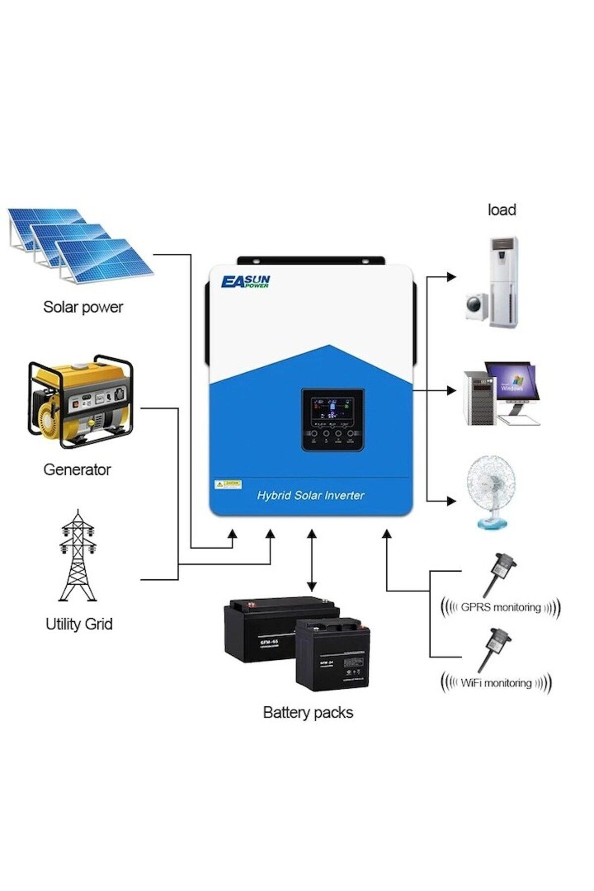 OEM-EASUN 4.2KW off grid Hybrid Solar Inverter 24V pure sine with MPPT 80A controller and WIFI module included 3