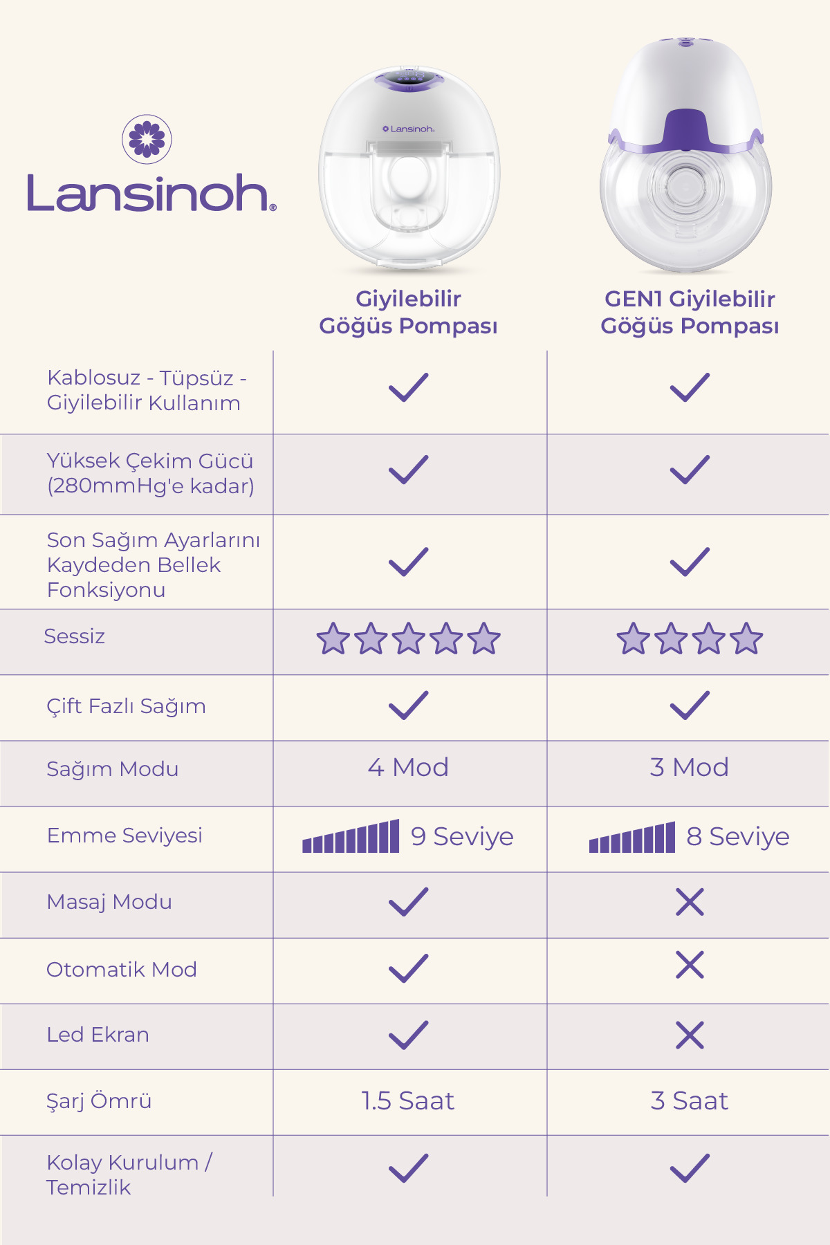 LANSINOH Gen1 Giyilebilir Göğüs Pompası fotoğrafı 2 (önizleme)